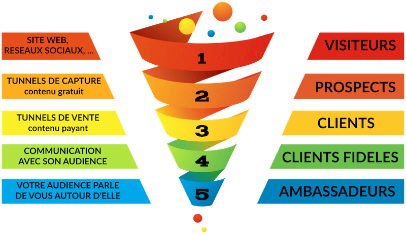Schéma tunnel de vente